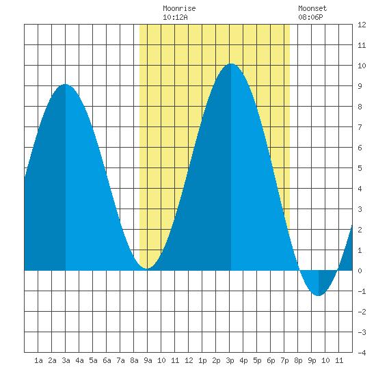Kodiak tide chart for Thursday, October 7, 2021