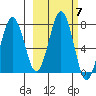 Kodiak tide chart for Thursday, October 7, 2021
