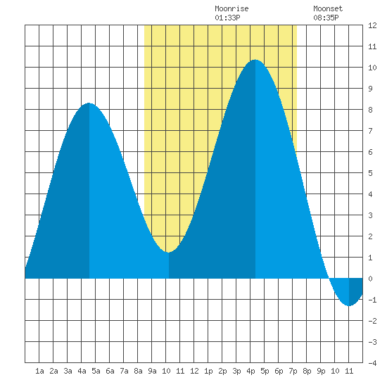 Kodiak tide chart for Saturday, October 9, 2021