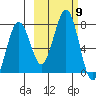 Kodiak tide chart for Saturday, October 9, 2021
