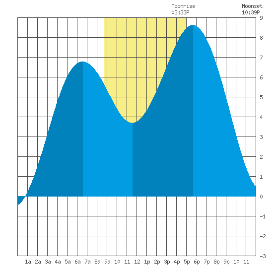 Kodiak tide chart for Wednesday, November 10, 2021