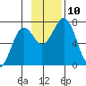 Kodiak tide chart for Wednesday, November 10, 2021