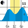Kodiak tide chart for Thursday, November 11, 2021