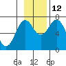 Kodiak tide chart for Friday, November 12, 2021