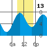 Kodiak tide chart for Saturday, November 13, 2021