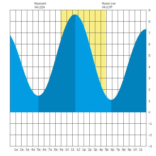 Kodiak tide chart for Monday, November 15, 2021