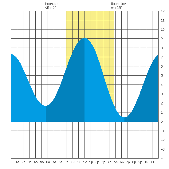Kodiak tide chart for Tuesday, November 16, 2021