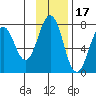 Kodiak tide chart for Wednesday, November 17, 2021