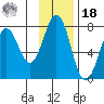 Kodiak tide chart for Thursday, November 18, 2021