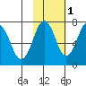 Kodiak tide chart for Monday, November 1, 2021