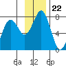 Kodiak tide chart for Monday, November 22, 2021