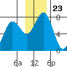 Kodiak tide chart for Tuesday, November 23, 2021