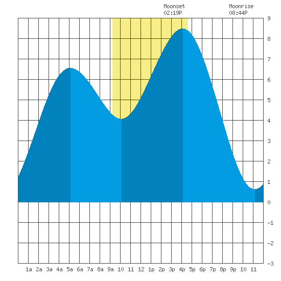 Kodiak tide chart for Wednesday, November 24, 2021