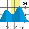 Kodiak tide chart for Wednesday, November 24, 2021