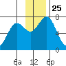 Kodiak tide chart for Thursday, November 25, 2021