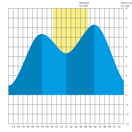 Kodiak tide chart for Friday, November 26, 2021