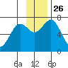 Kodiak tide chart for Friday, November 26, 2021