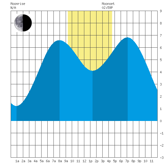Kodiak tide chart for Saturday, November 27, 2021