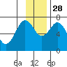 Kodiak tide chart for Sunday, November 28, 2021