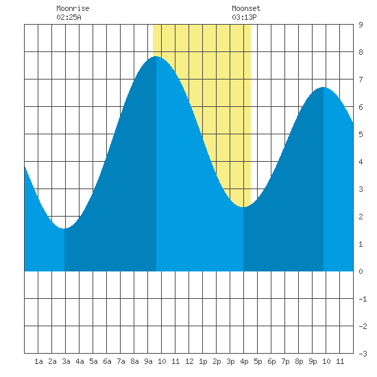 Kodiak tide chart for Monday, November 29, 2021
