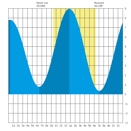 Kodiak tide chart for Tuesday, November 2, 2021
