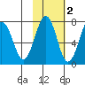 Kodiak tide chart for Tuesday, November 2, 2021