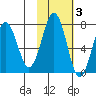 Kodiak tide chart for Wednesday, November 3, 2021