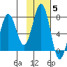 Kodiak tide chart for Friday, November 5, 2021
