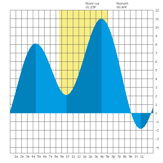 Kodiak tide chart for Sunday, November 7, 2021