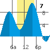 Kodiak tide chart for Sunday, November 7, 2021