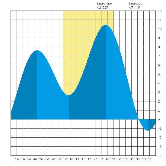 Kodiak tide chart for Monday, November 8, 2021