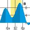 Kodiak tide chart for Monday, November 8, 2021