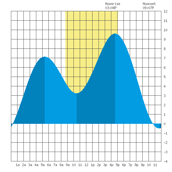 Kodiak tide chart for Tuesday, November 9, 2021