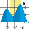 Kodiak tide chart for Tuesday, November 9, 2021