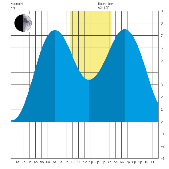 Kodiak tide chart for Friday, December 10, 2021