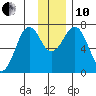 Kodiak tide chart for Friday, December 10, 2021