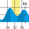 Kodiak tide chart for Saturday, December 11, 2021
