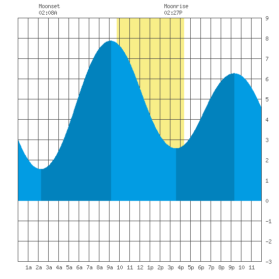 Kodiak tide chart for Sunday, December 12, 2021