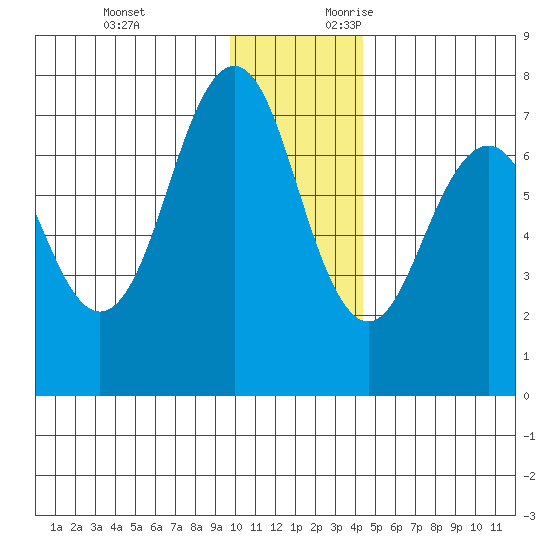 Kodiak tide chart for Monday, December 13, 2021