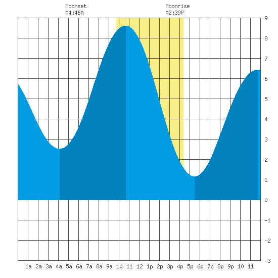Kodiak tide chart for Tuesday, December 14, 2021