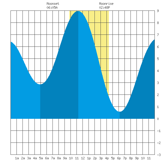Kodiak tide chart for Wednesday, December 15, 2021
