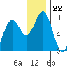 Kodiak tide chart for Wednesday, December 22, 2021