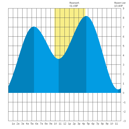 Kodiak tide chart for Friday, December 24, 2021