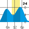 Kodiak tide chart for Friday, December 24, 2021