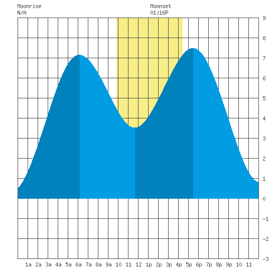 Kodiak tide chart for Saturday, December 25, 2021