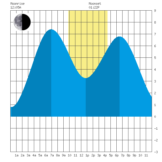 Kodiak tide chart for Sunday, December 26, 2021