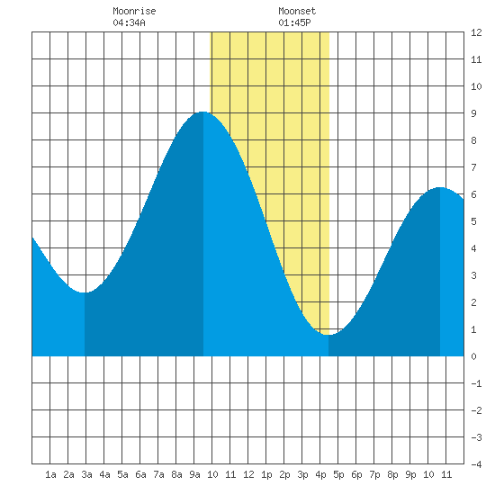 Kodiak tide chart for Wednesday, December 29, 2021