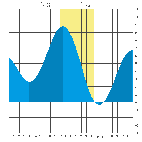 Kodiak tide chart for Thursday, December 30, 2021