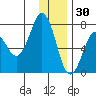 Kodiak tide chart for Thursday, December 30, 2021