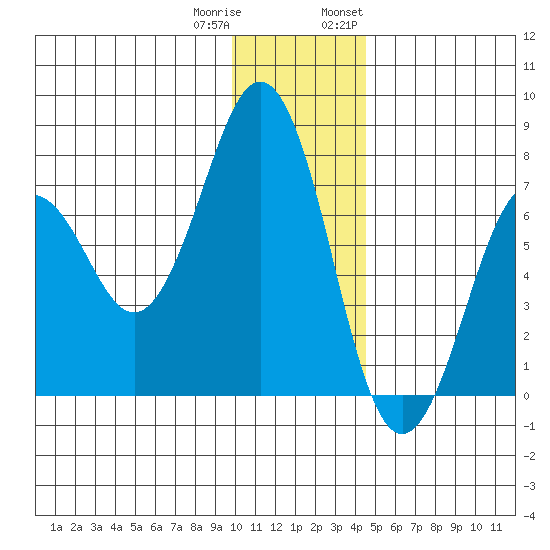 Kodiak tide chart for Friday, December 31, 2021